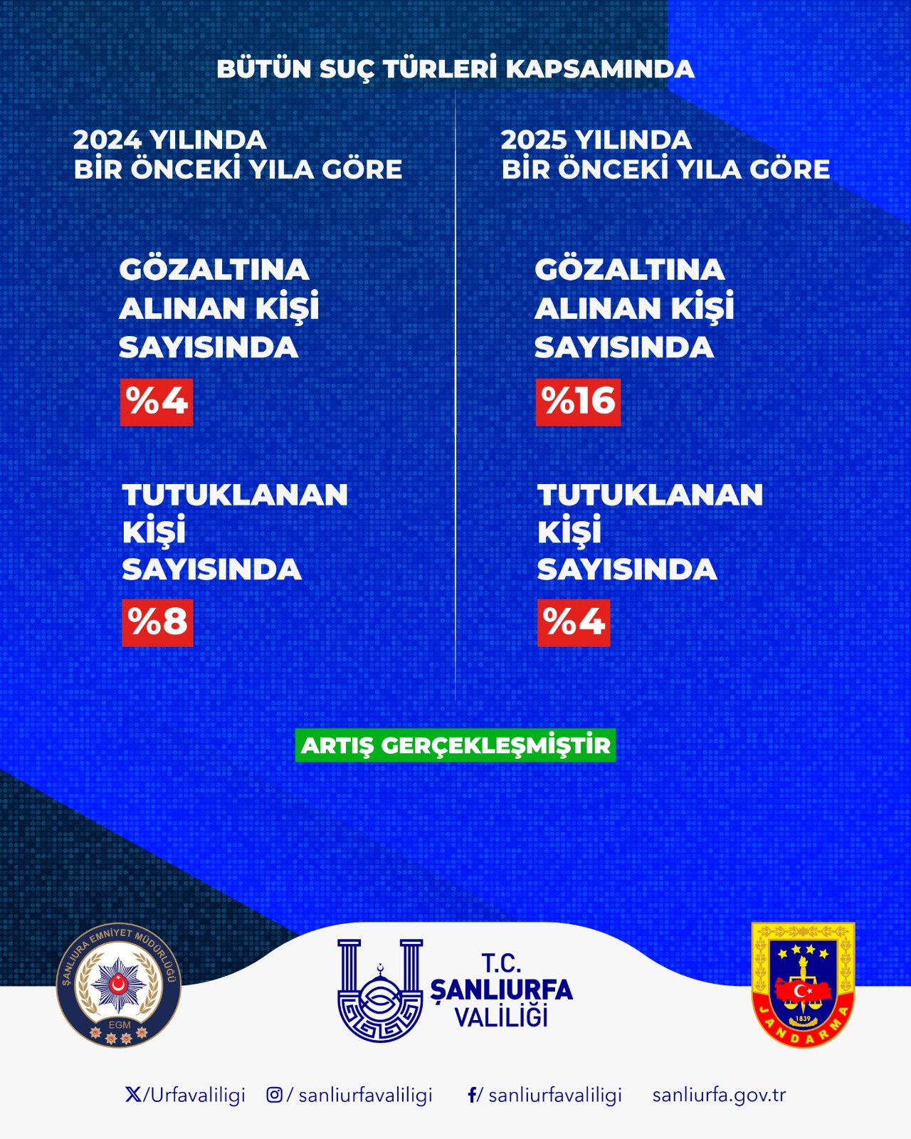 Urfa Daha da Emniyetli Oluyor