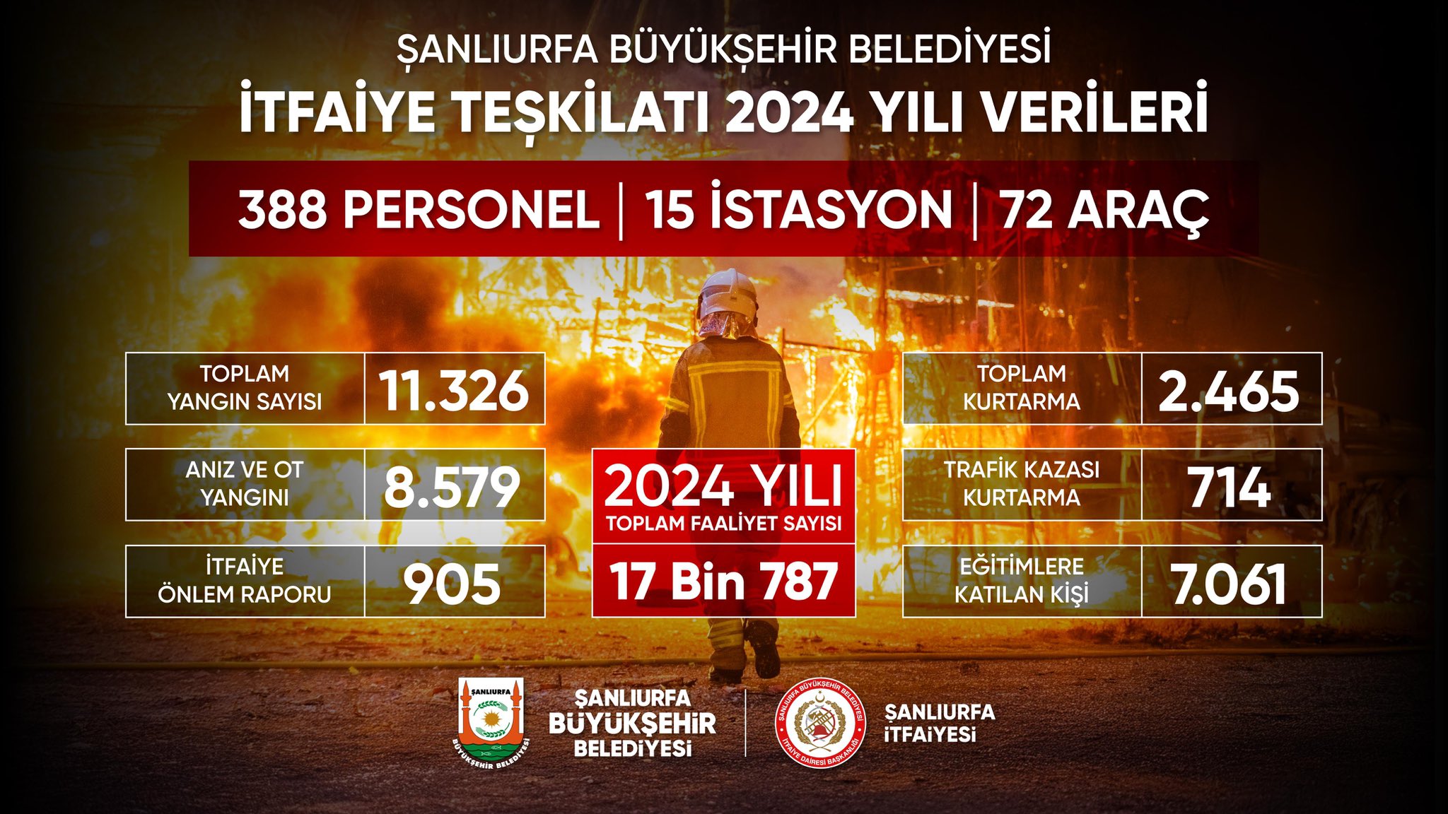Urfa İtfaiyesi Bilançoyu Açıkladı: 2024’te 17 Bin 787 Faaliyet Gerçekleştirildi