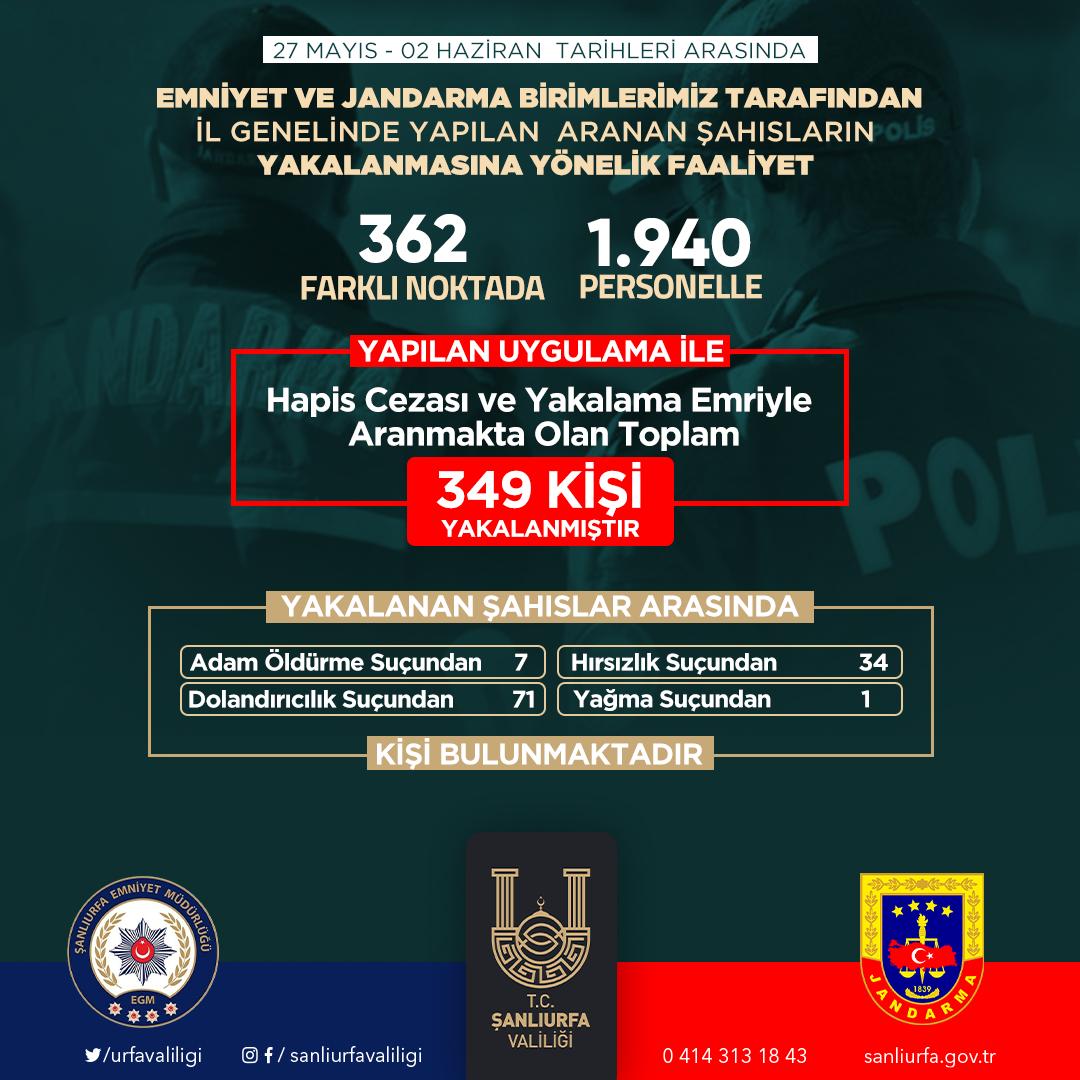 Emniyet ve Jandarma Birimlerinden Başarılı Operasyon: 349 Kişi Yakalandı